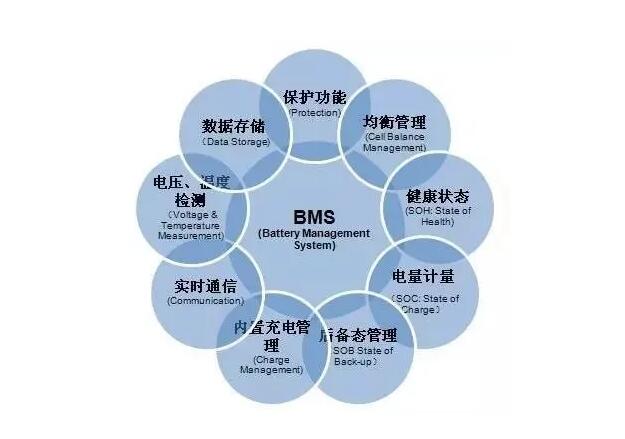 什么是IBMS,、FMS,、EMS、BIM,、POMS,？