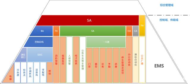 智能樓宇的5A、IBMS指的是什么,？