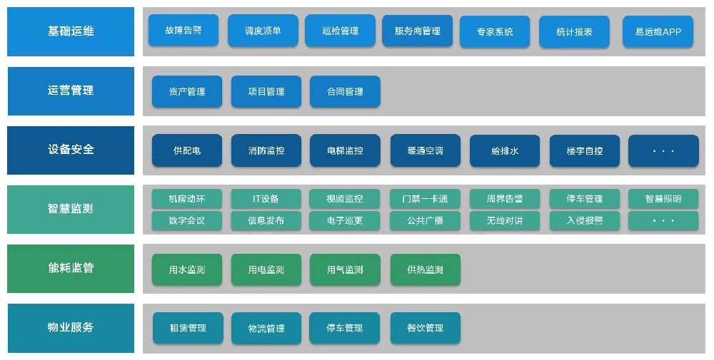 協(xié)同互聯(lián)IBMS的能源管理功能介紹